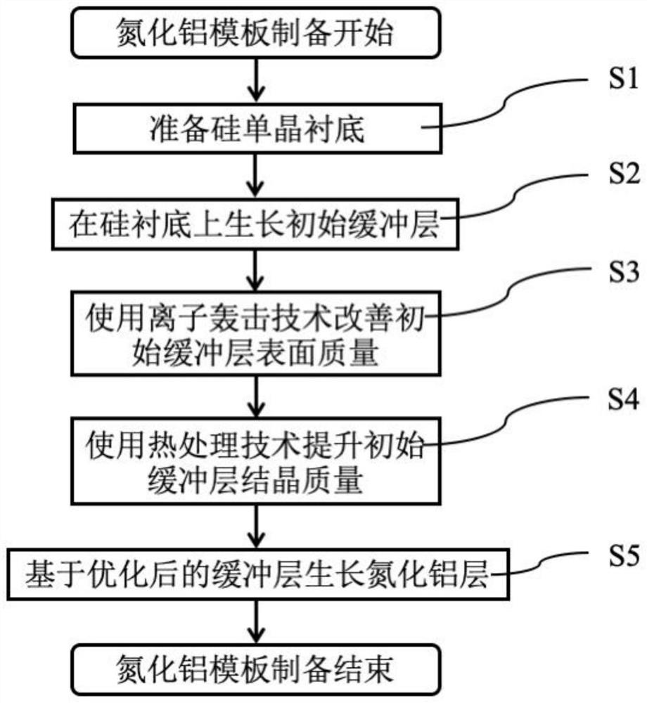 Method for preparing high-quality silicon-based aluminum nitride template