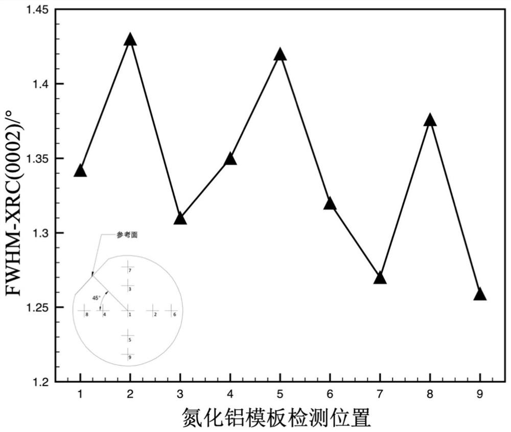 Method for preparing high-quality silicon-based aluminum nitride template