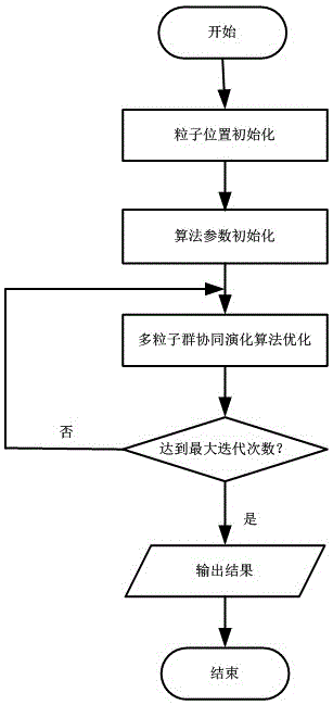 Multi-particle-swarm-cooperative-evolution-based simulated optimization method for human-vehicle mixed evacuation