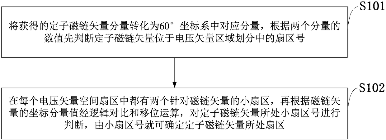 Method capable of improving instantaneity of direct torque control of switching table mode