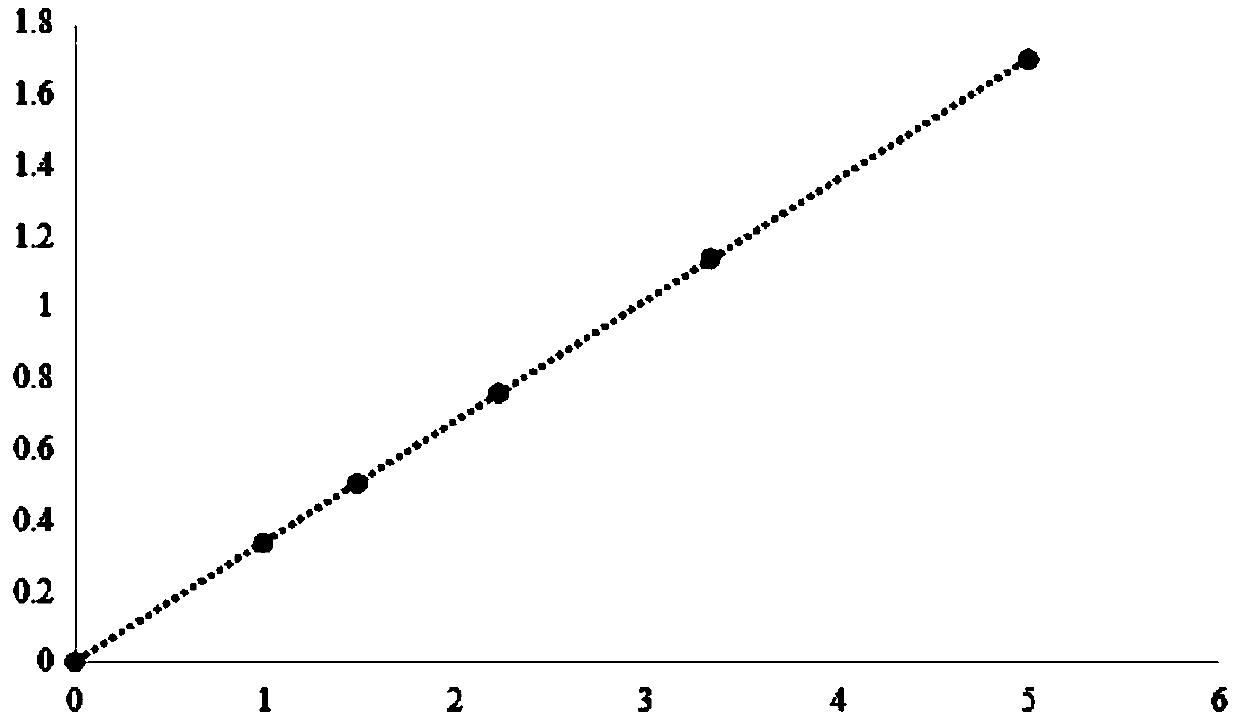 Calibration method of capacity of pipettor