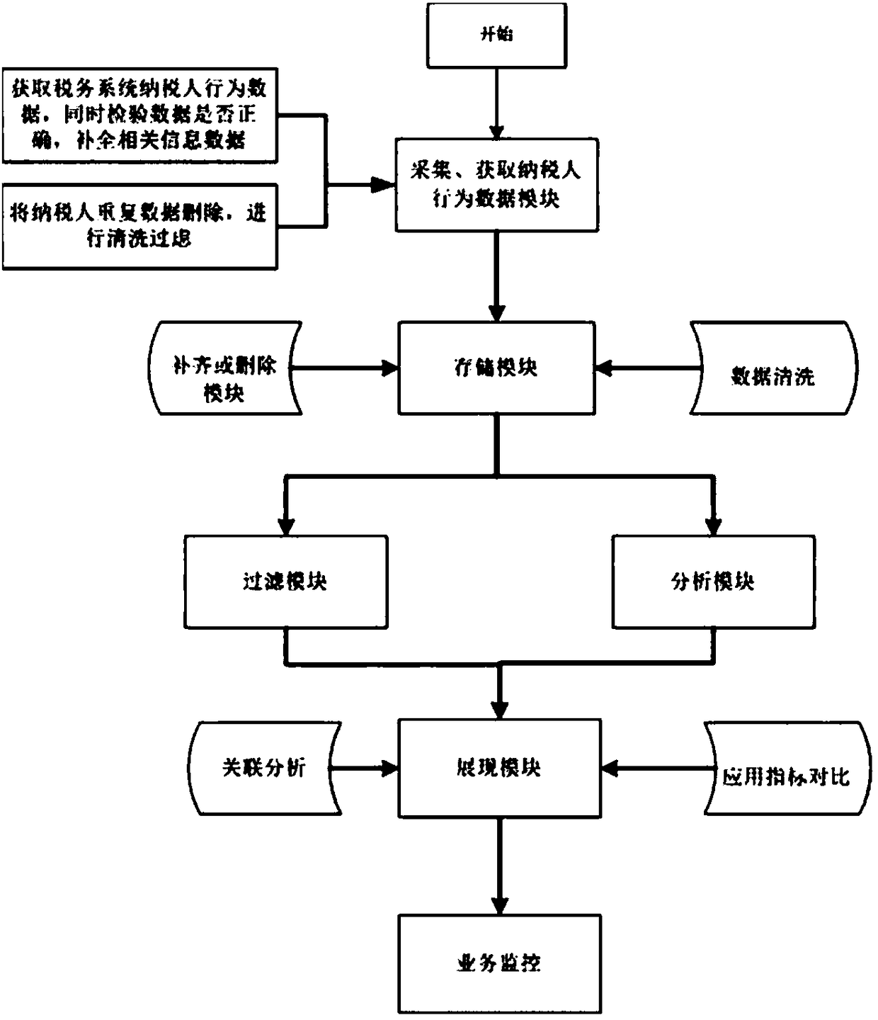 Method for analyzing and optimizing tax system product experience based on taxpayer's behavior