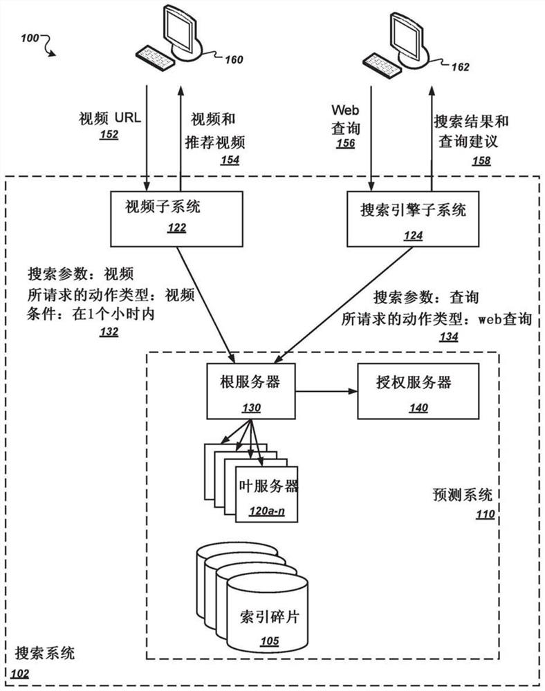 Low-latency differential access controls in time-series prediction system