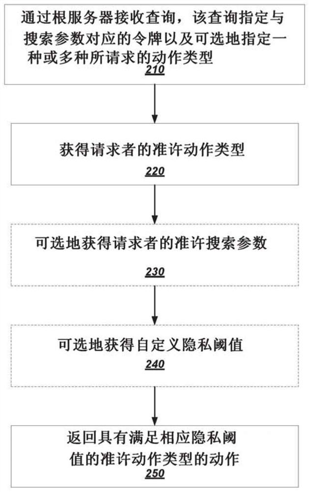 Low-latency differential access controls in time-series prediction system