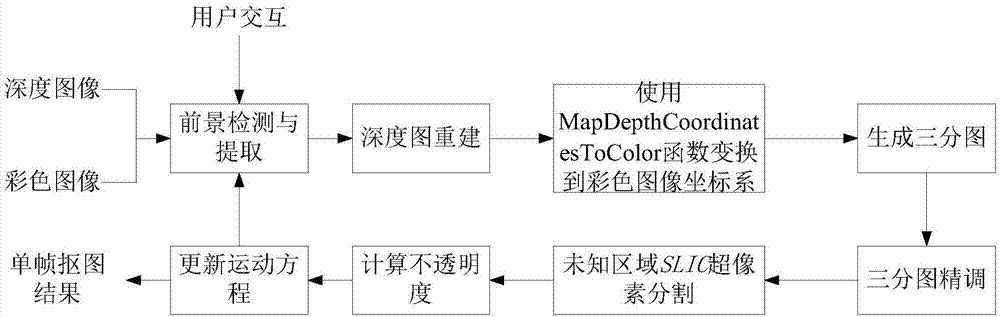 Color video matting method based on depth foreground tracking