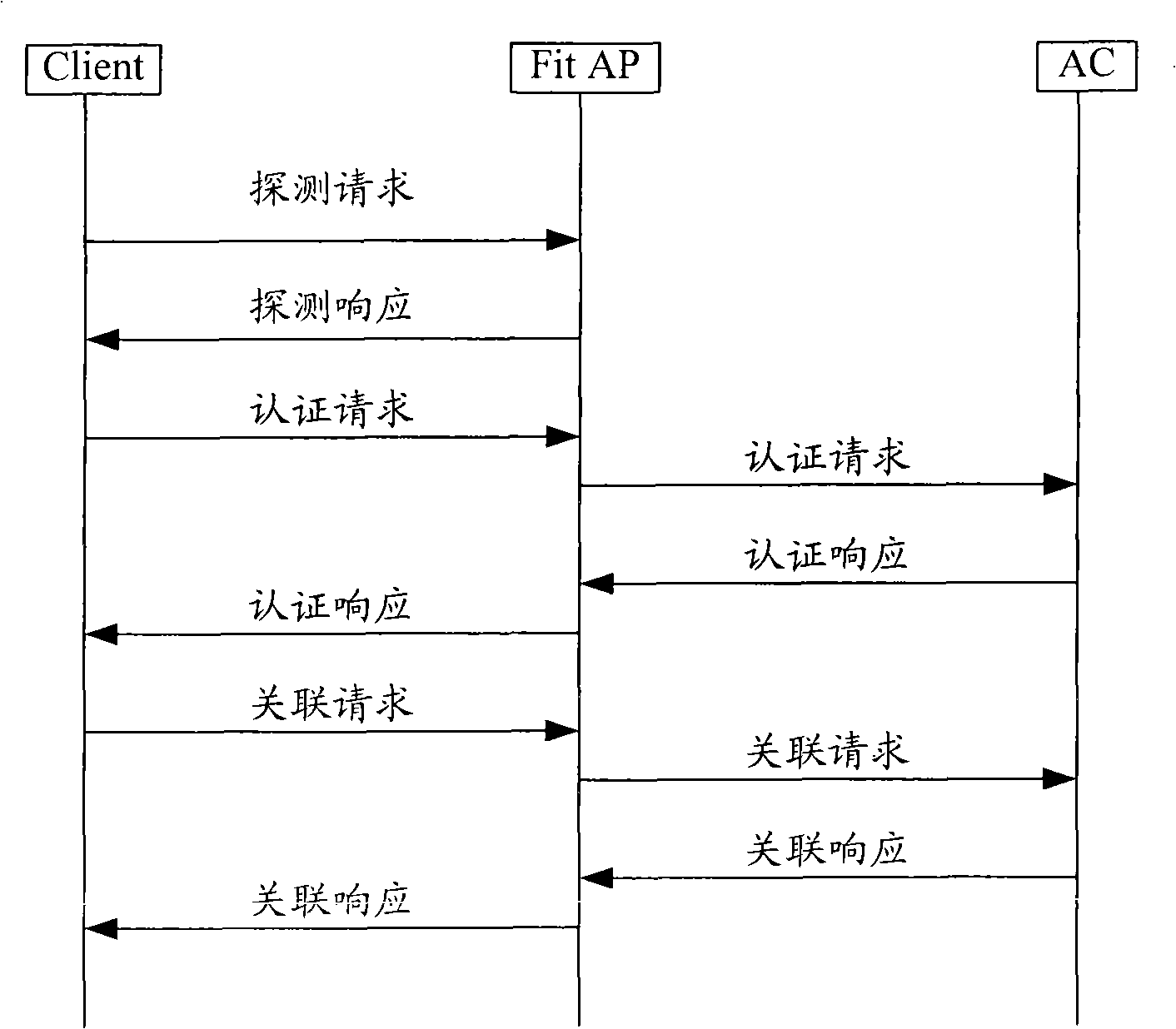 Control method and system of wireless client terminal roam and wireless access controller