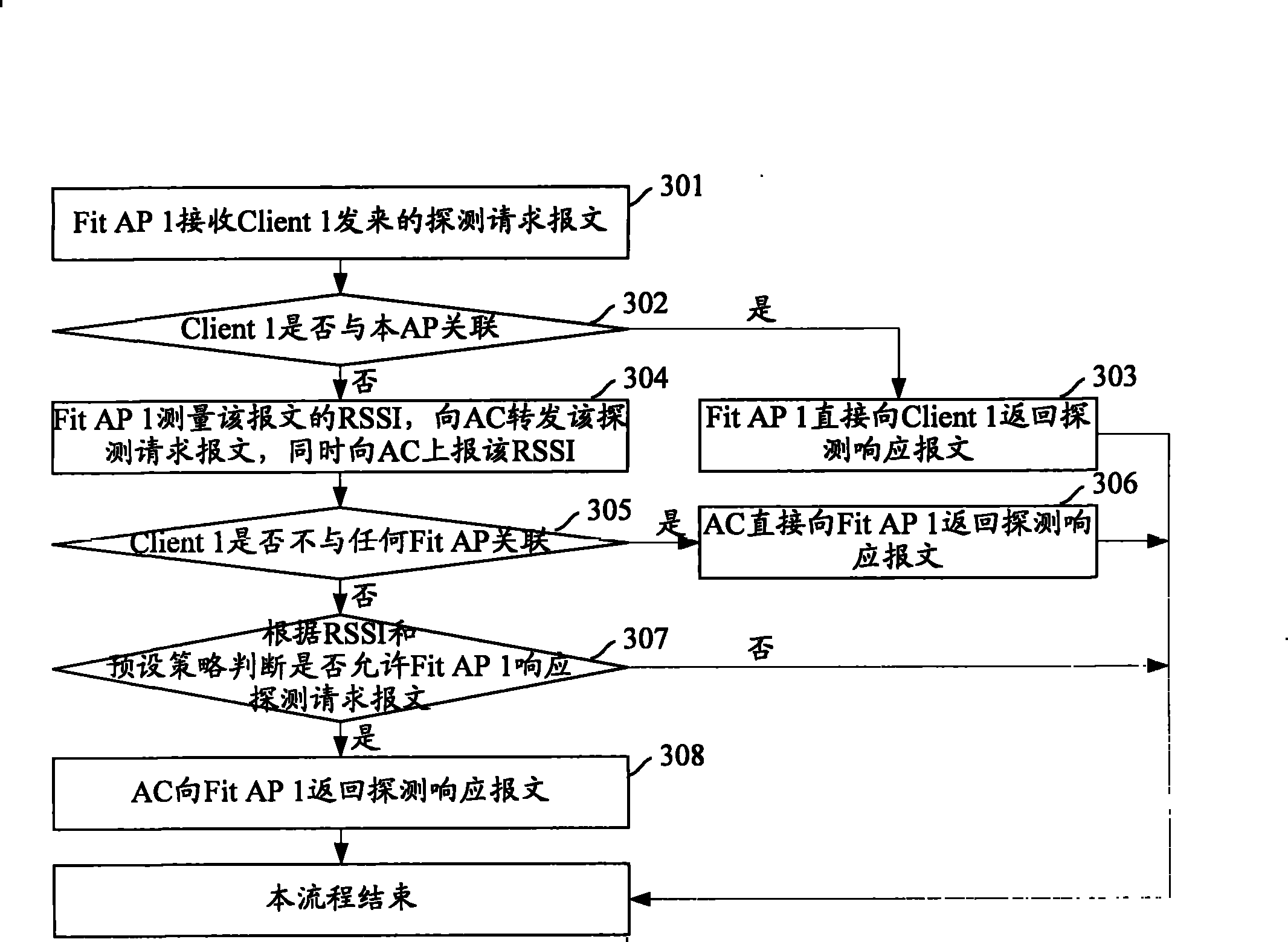 Control method and system of wireless client terminal roam and wireless access controller