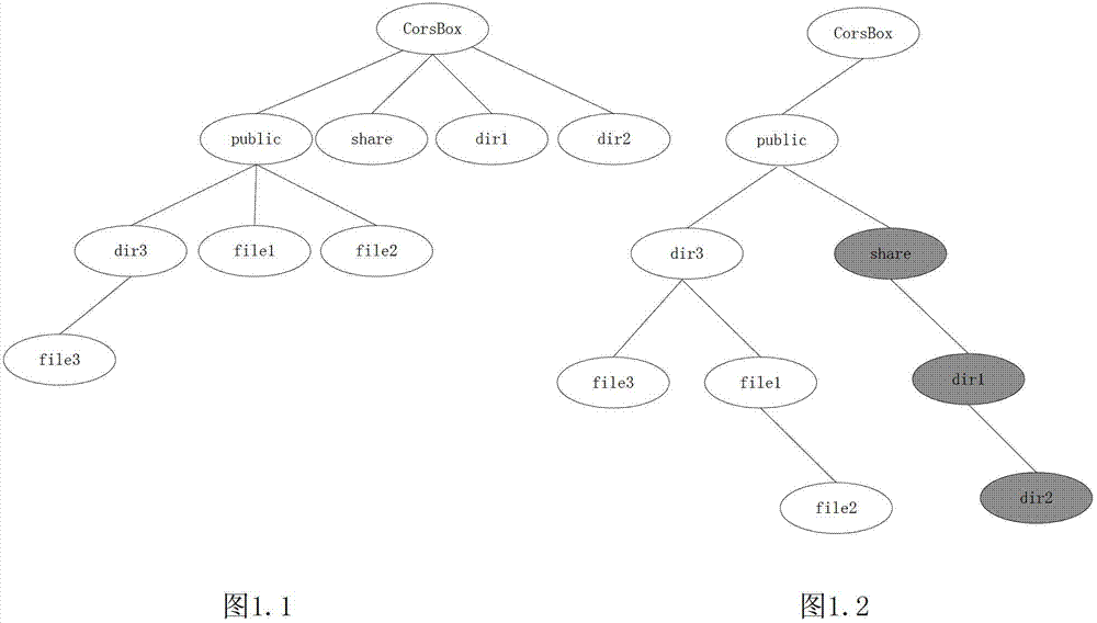 Data synchronization method based on directory tree in safe network disc system