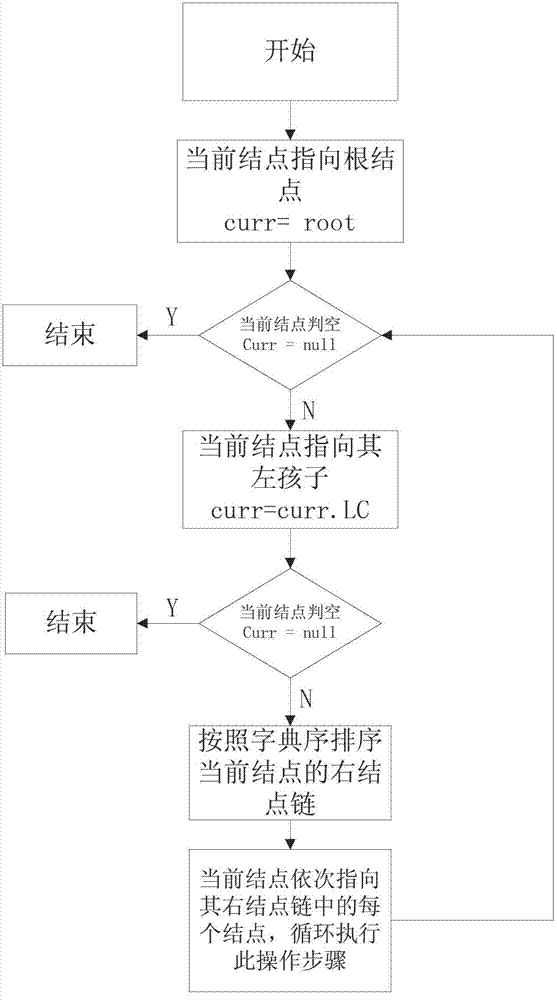 Data synchronization method based on directory tree in safe network disc system