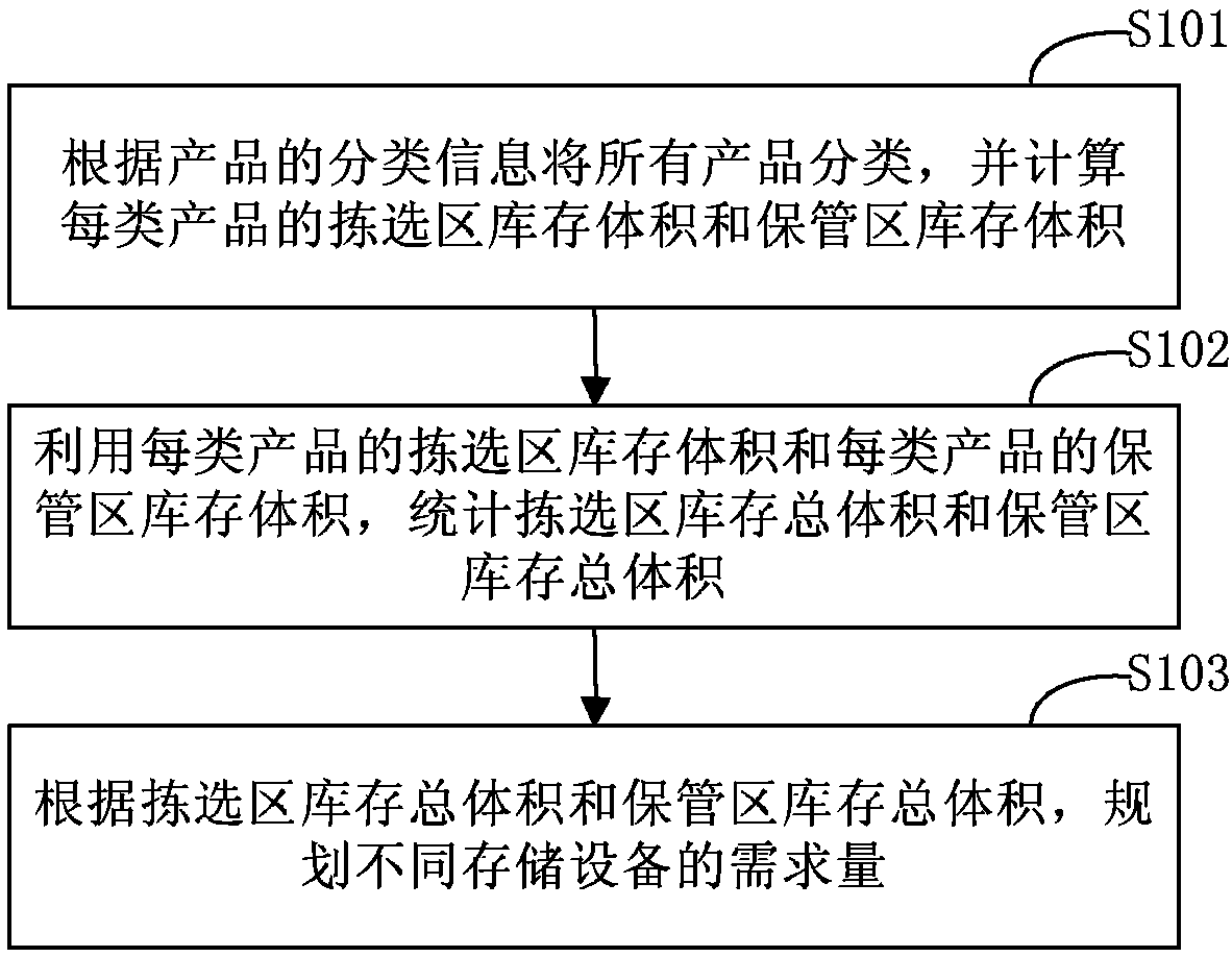 Method and device for planning storage equipment