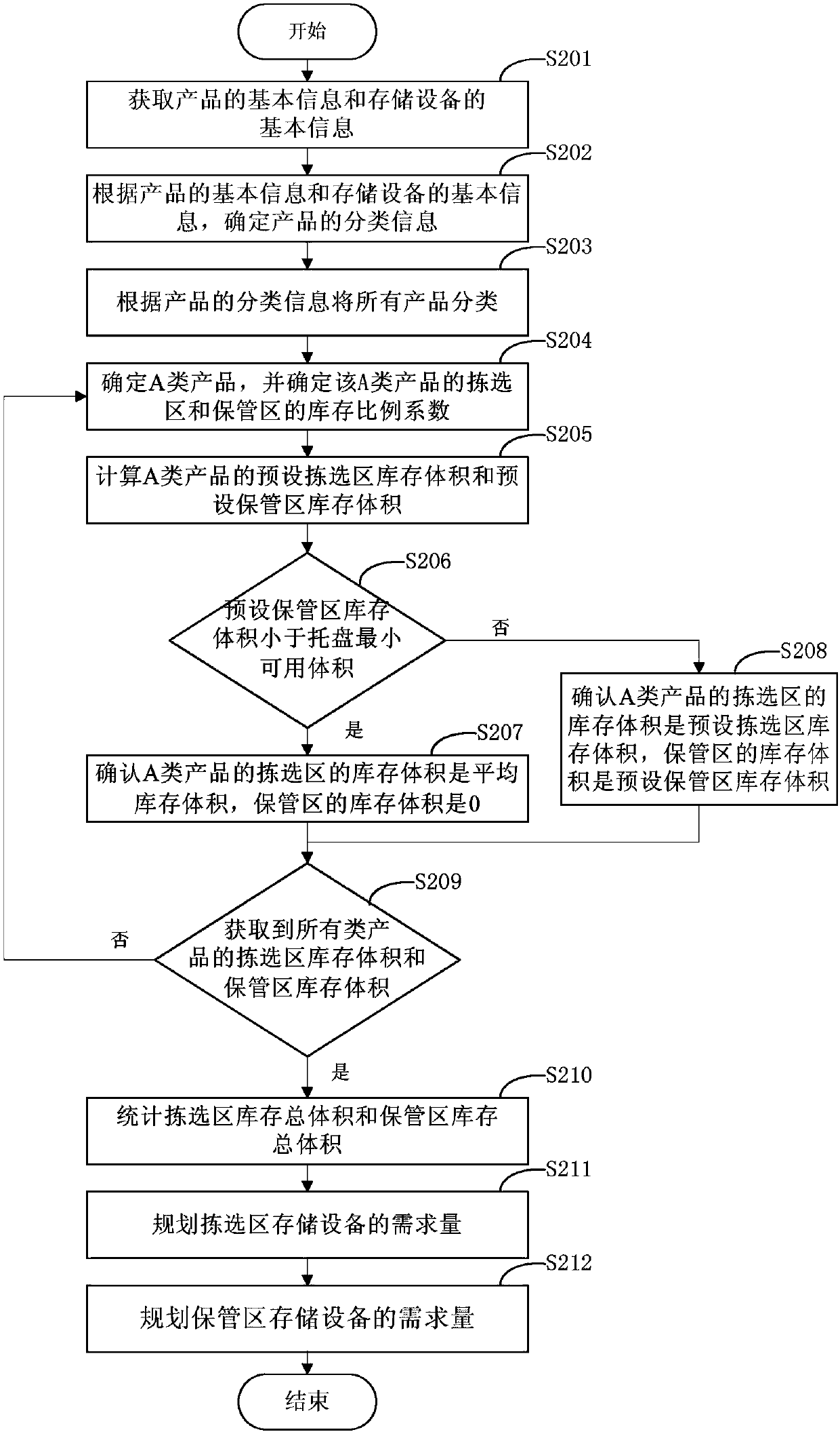 Method and device for planning storage equipment