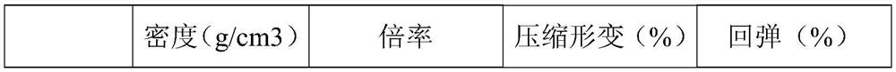 A kind of preparation process of foamed product and foamed product