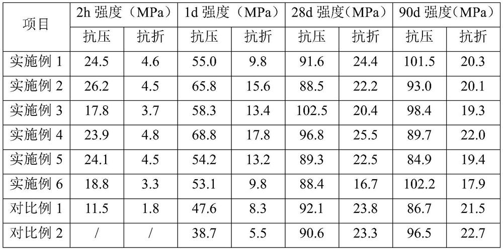 Super-early-strength and super-high-strength inorganic grouting material based on ordinary Portland cement and preparation method of grouting material