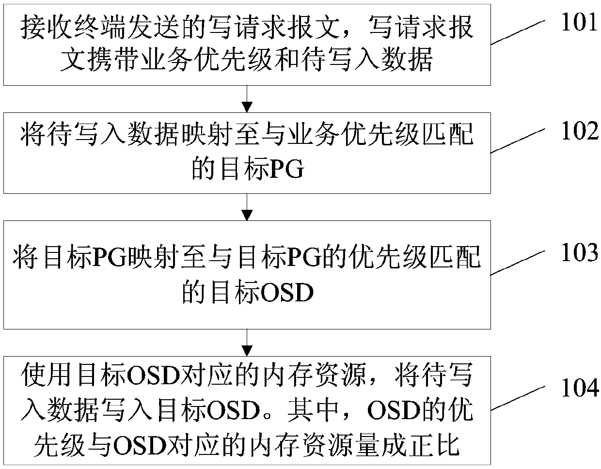 A data processing method and apparatus