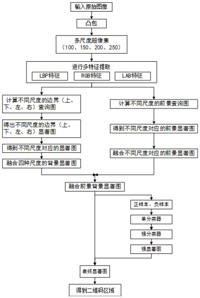 QR code region detection method for improving background prior and foreground prior