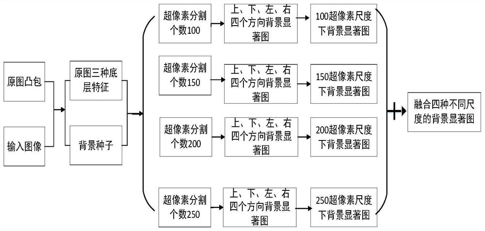 QR code region detection method for improving background prior and foreground prior