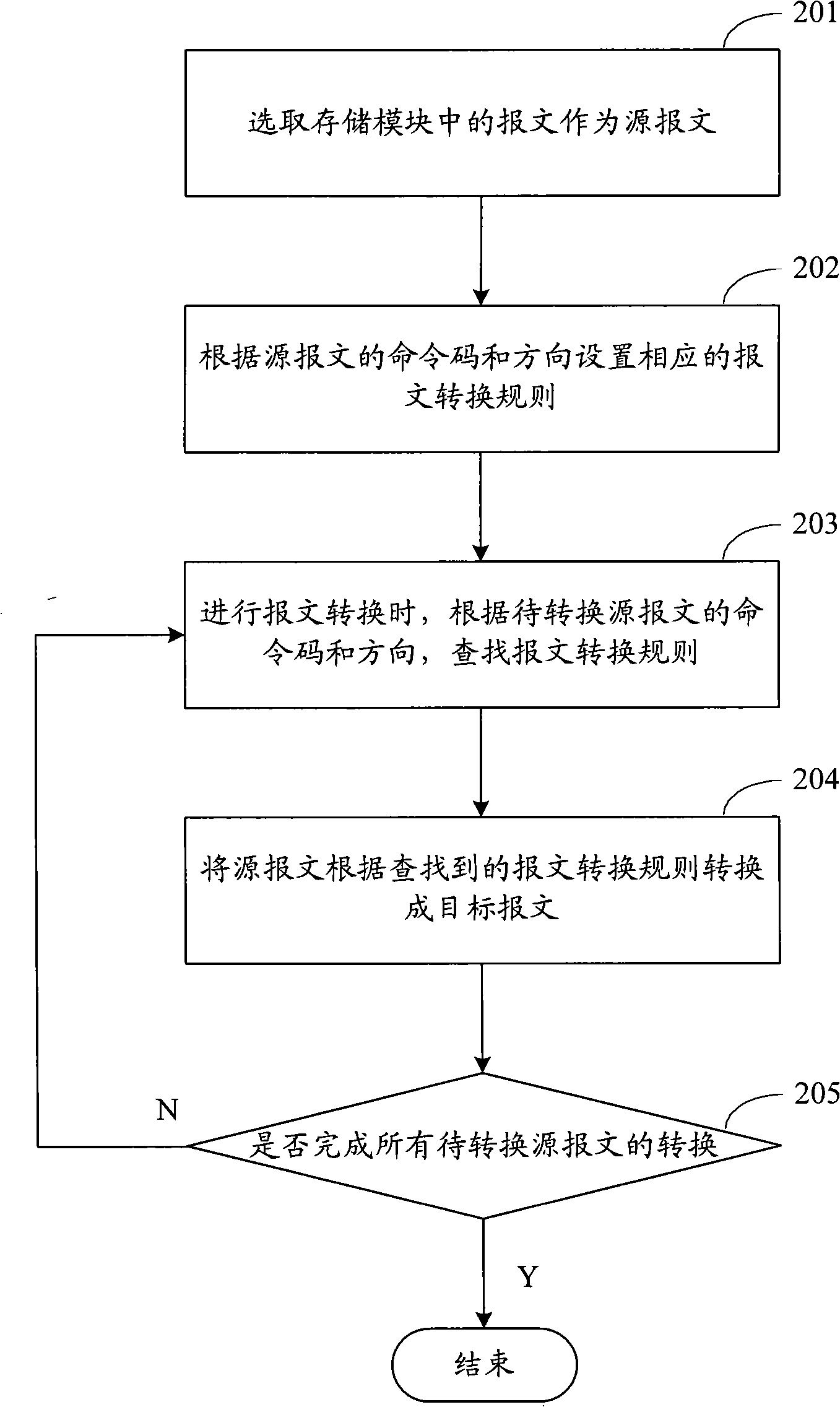 Automatic converting method for packets of different interfaces and apparatus thereof