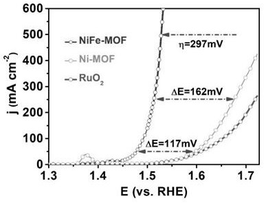 Preparation method and application of hierarchical porous nickel-based metal-organic framework electrocatalytic materials