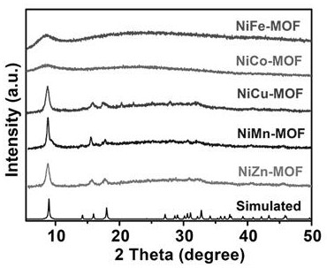 Preparation method and application of hierarchical porous nickel-based metal-organic framework electrocatalytic materials