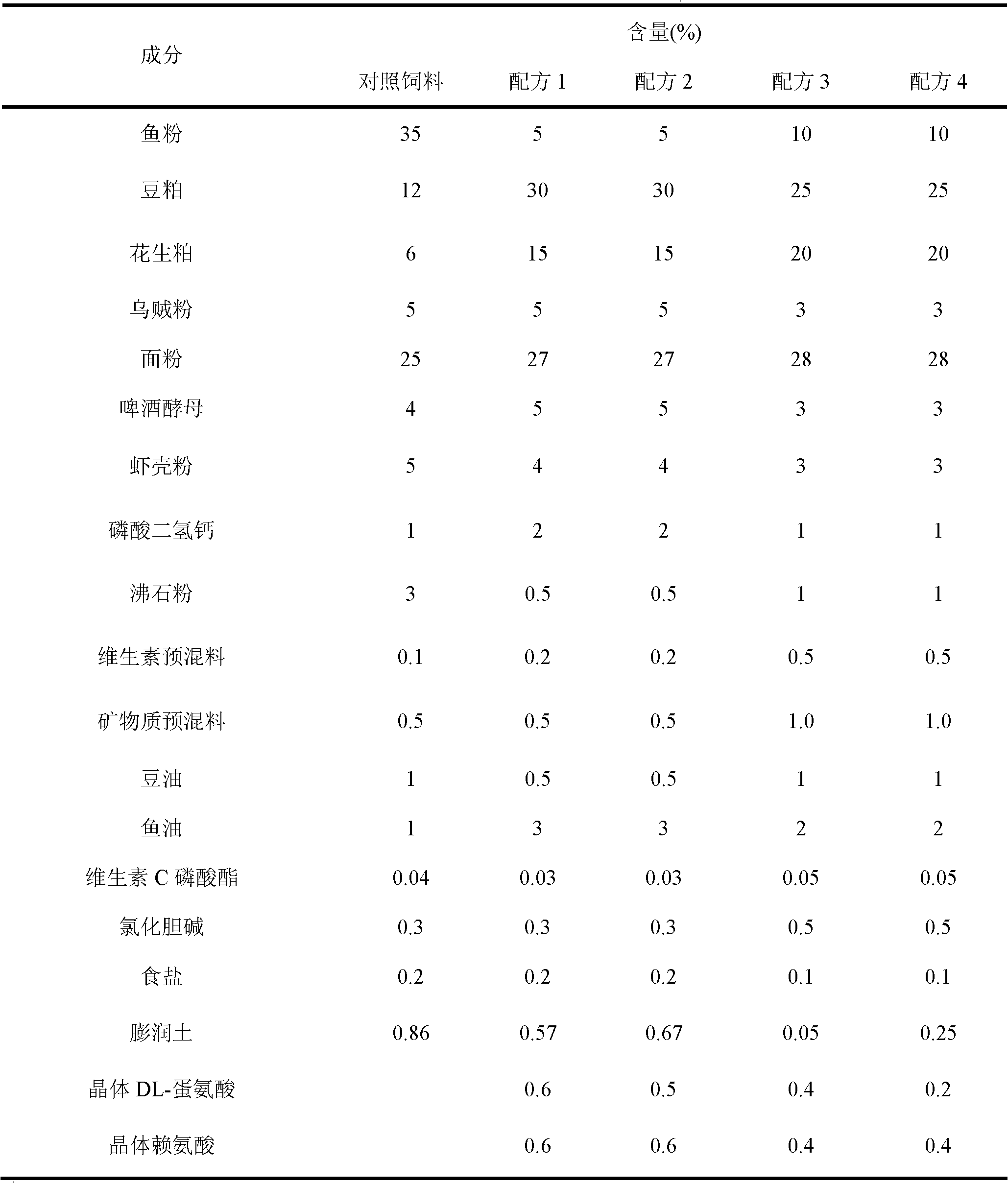 Low-protein low-fish meal feed for Litopenaeus vannamei