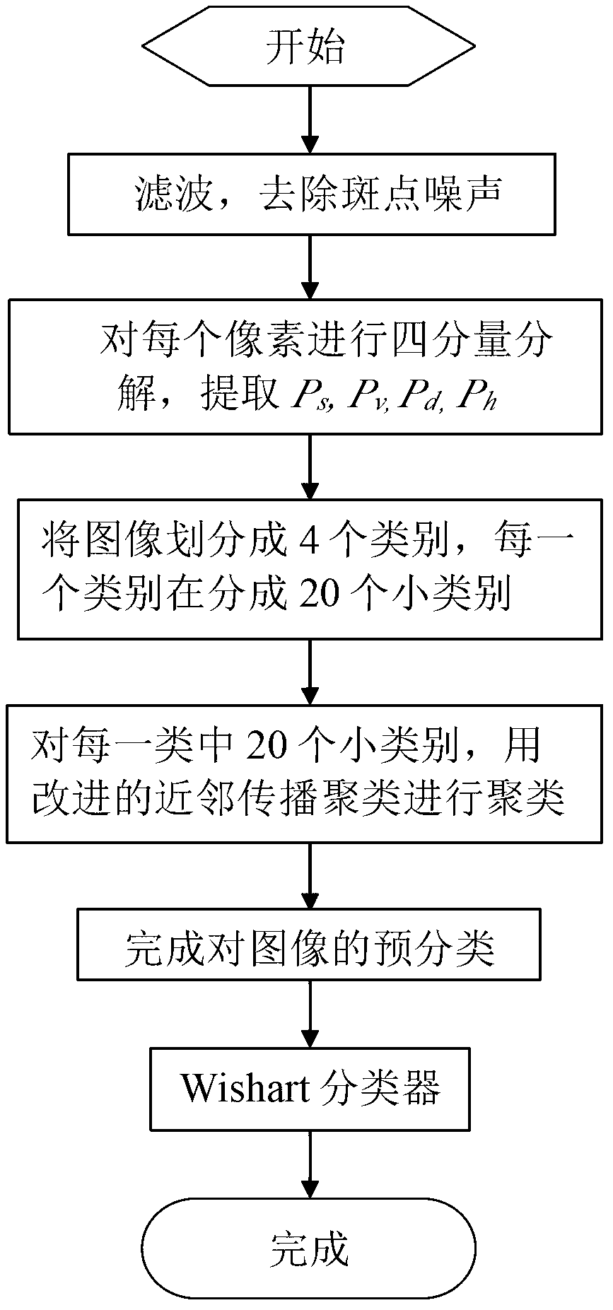 Polarized SAT (synthetic aperture radar) image classification method based on improved affinity propagation clustering