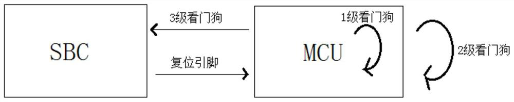 Motor control chip awakening method based on SBC