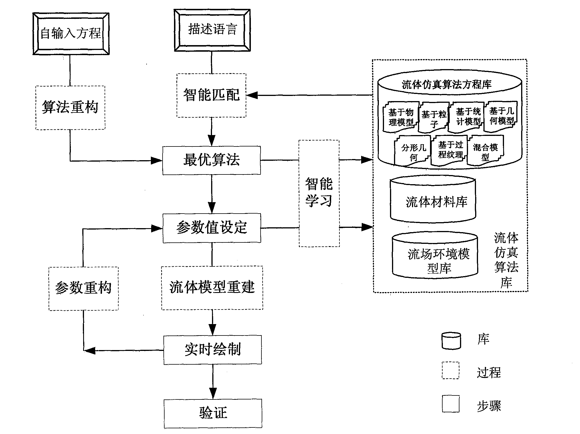 Intelligent simulation algorithm matching method for three-dimensional dynamic fluid