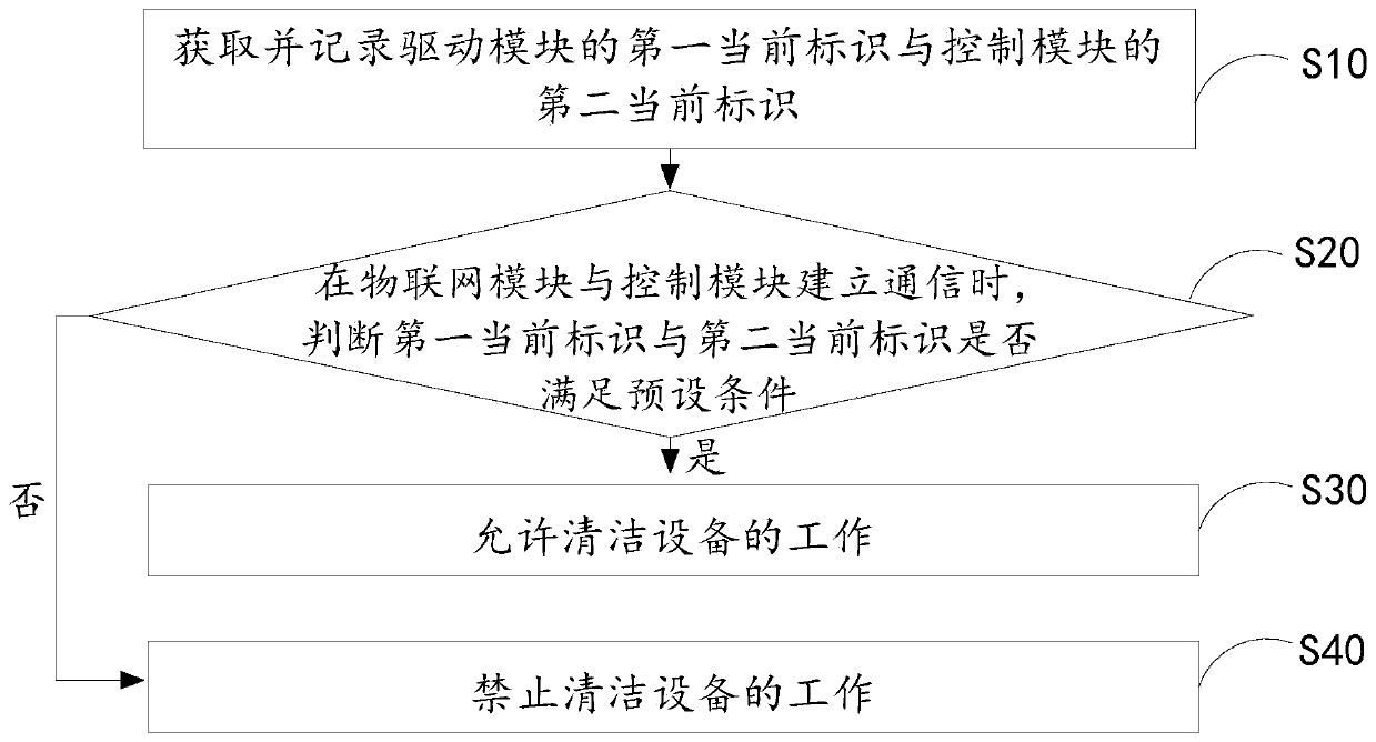 Cleaning equipment control method and cleaning equipment