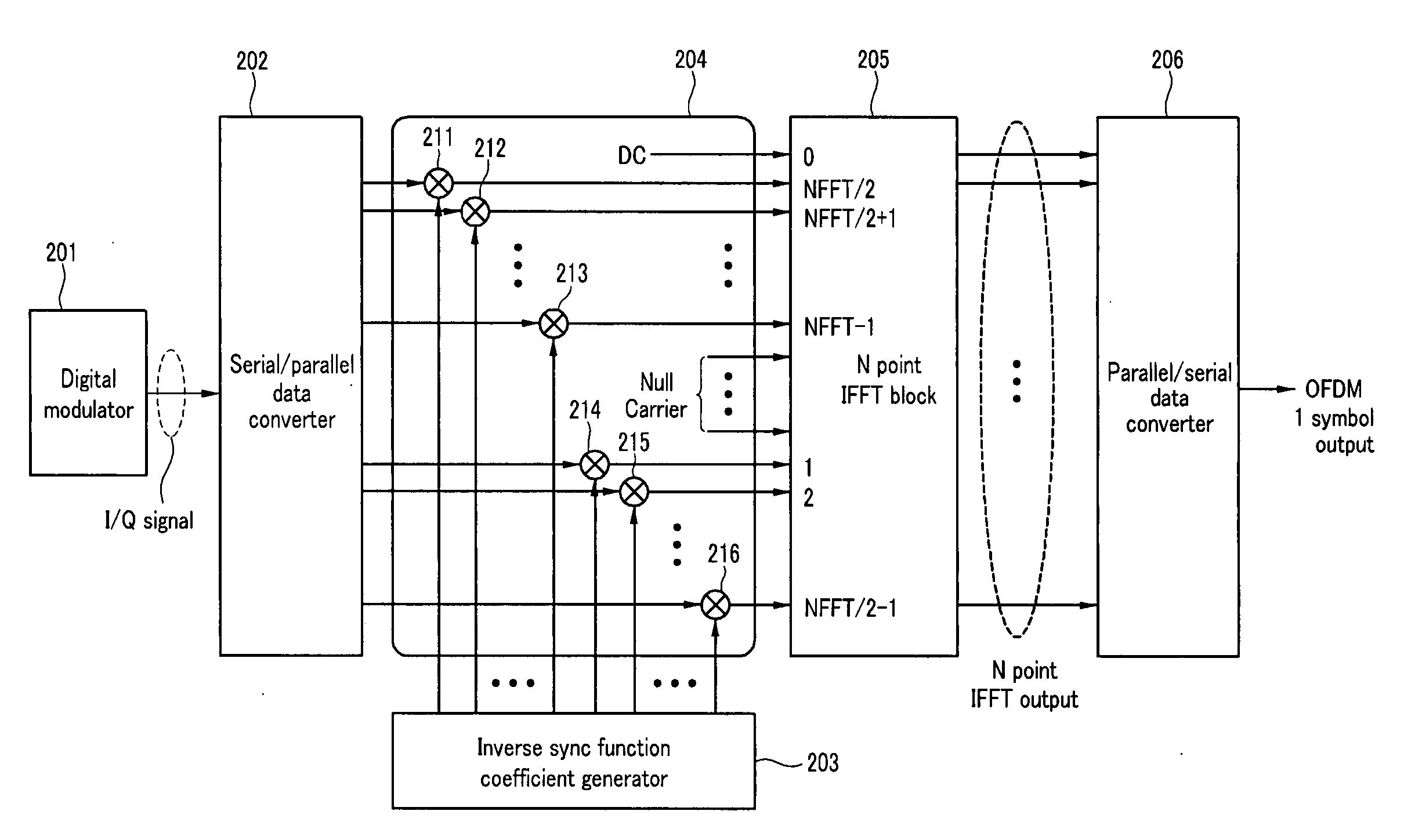 Device for compensating radio frequency distortion in orthogonal frequency division multiplexing transmission system and method thereof