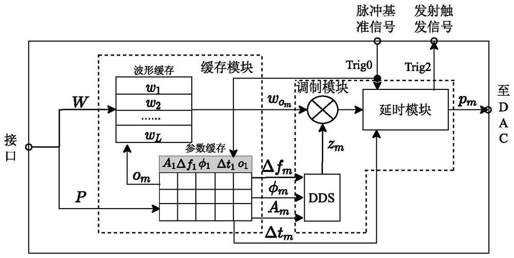 Adjusting and selecting separation radar waveform generation method and device, equipment and medium