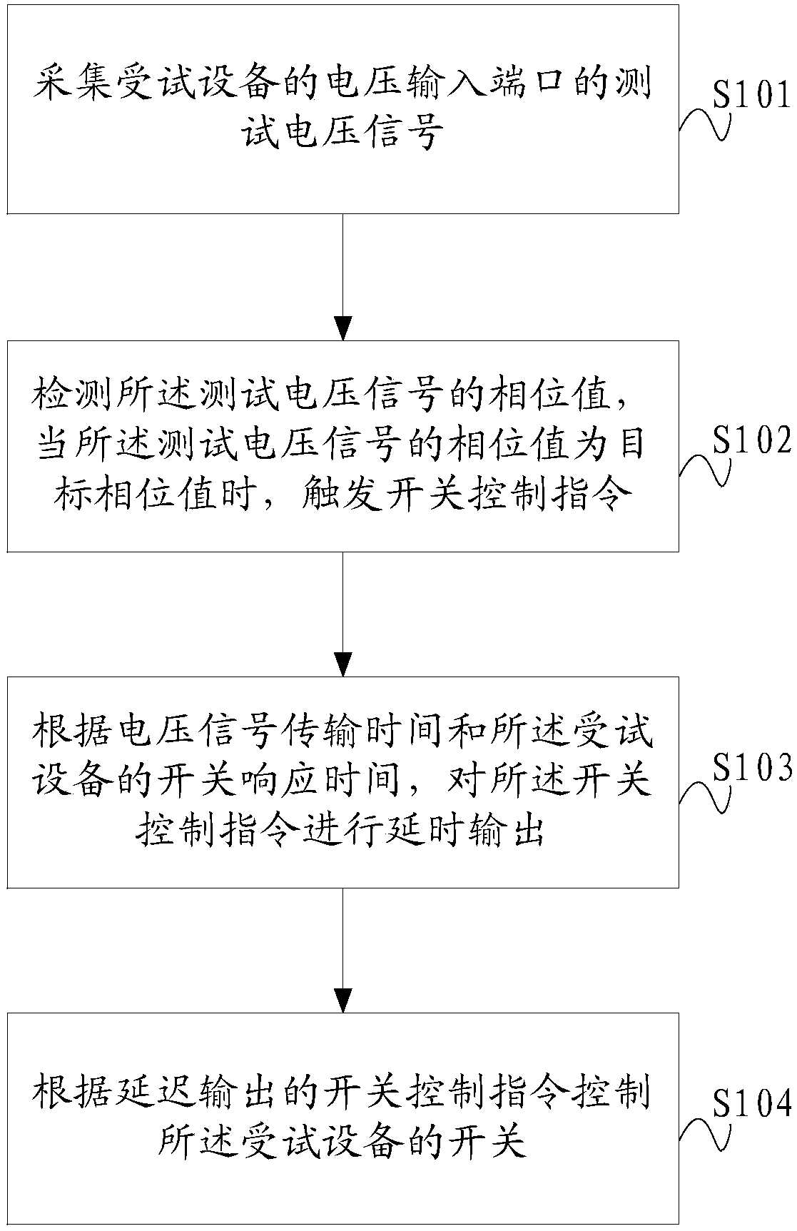 On-off control method and system, on-off control equipment, and testing device