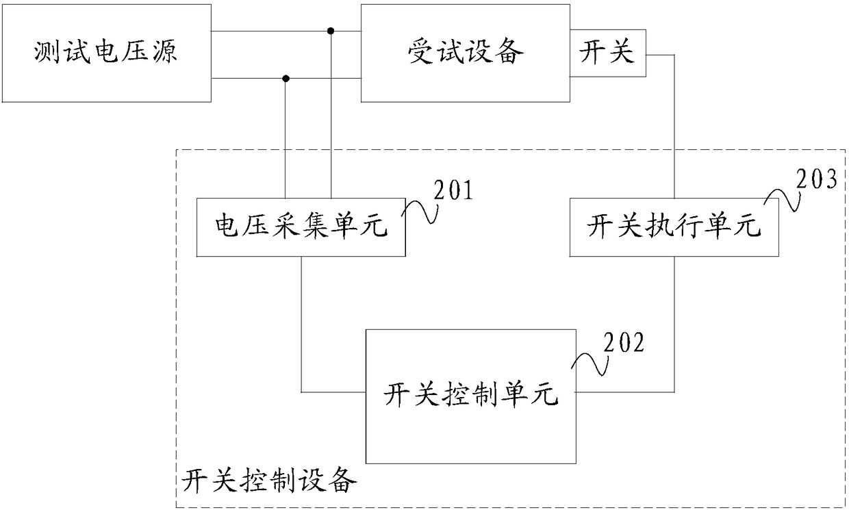 On-off control method and system, on-off control equipment, and testing device