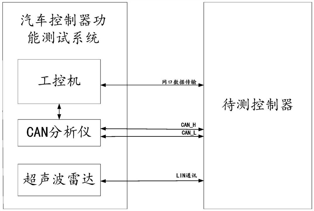 Automobile controller function test method and system