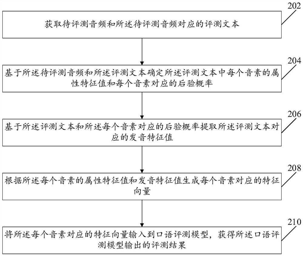 Spoken language evaluation method and device