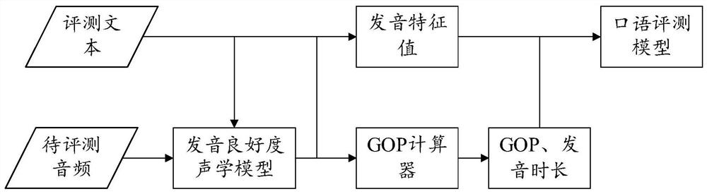 Spoken language evaluation method and device