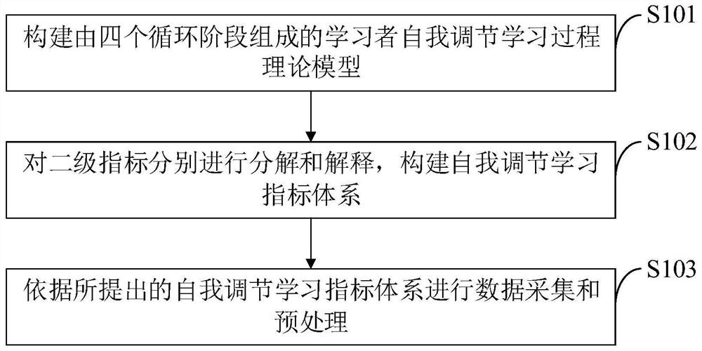 Learner-oriented self-adjusting learning data information processing system and method