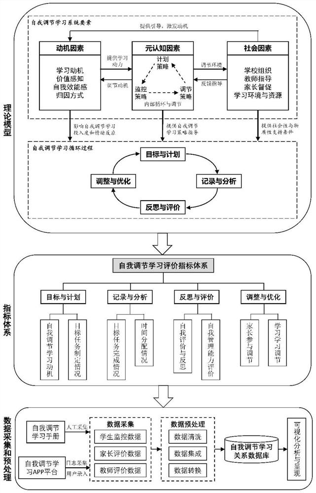 Learner-oriented self-adjusting learning data information processing system and method