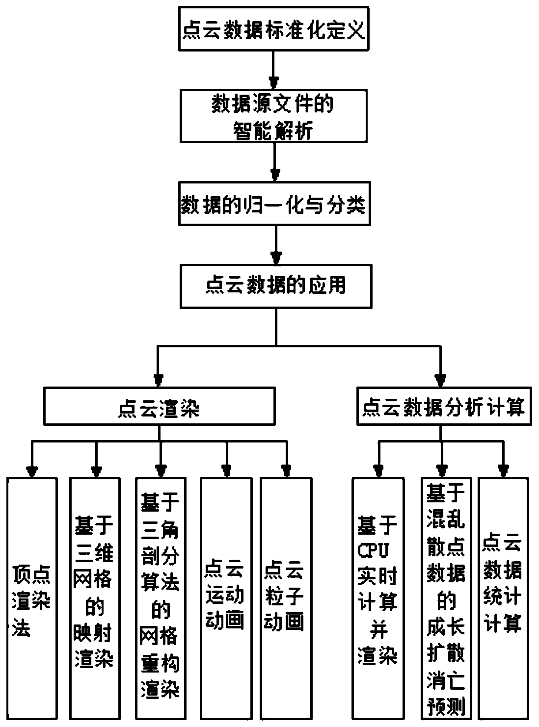 Point cloud data three-dimensional visual rendering method and calculation method