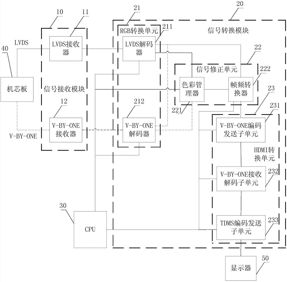 Signal conversion device and conversion method