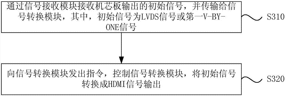 Signal conversion device and conversion method