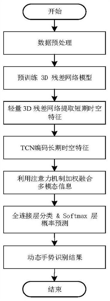 A Multimodal Dynamic Gesture Recognition Method Based on Lightweight 3D Residual Network and TCN