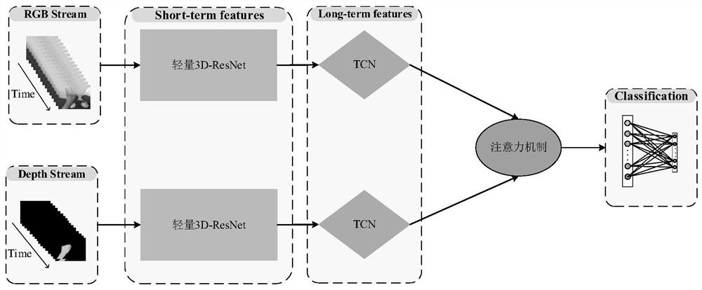 A Multimodal Dynamic Gesture Recognition Method Based on Lightweight 3D Residual Network and TCN