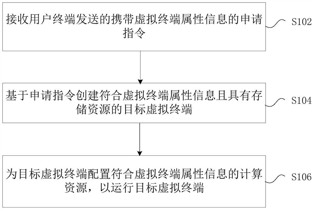 Virtual terminal management and control method, device and system, electronic equipment and storage medium