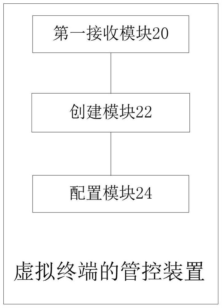 Virtual terminal management and control method, device and system, electronic equipment and storage medium