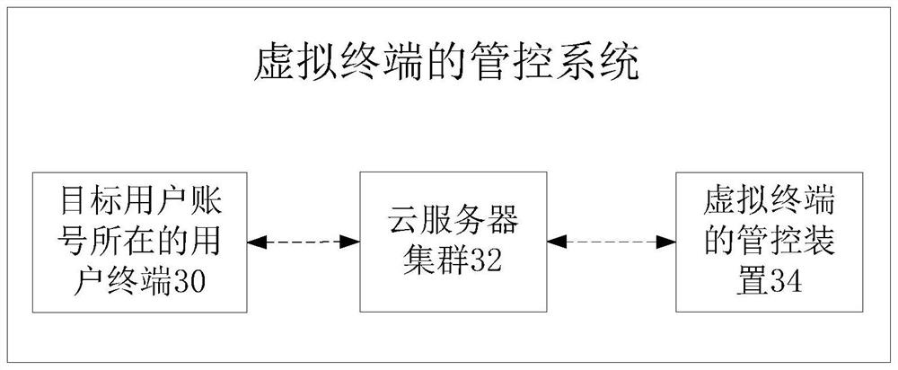 Virtual terminal management and control method, device and system, electronic equipment and storage medium