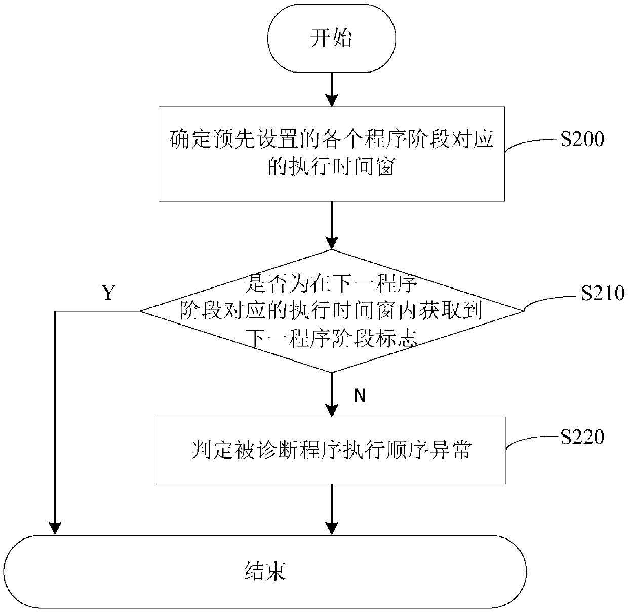 Method and system for program execution sequence diagnosis