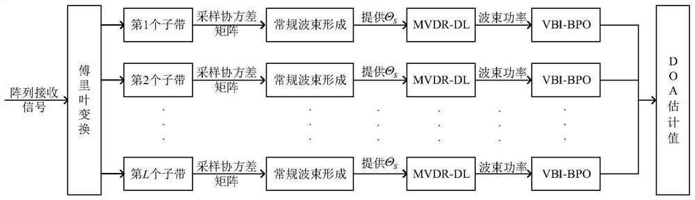 Beam domain variational Bayesian azimuth estimation method suitable for strong interference environment