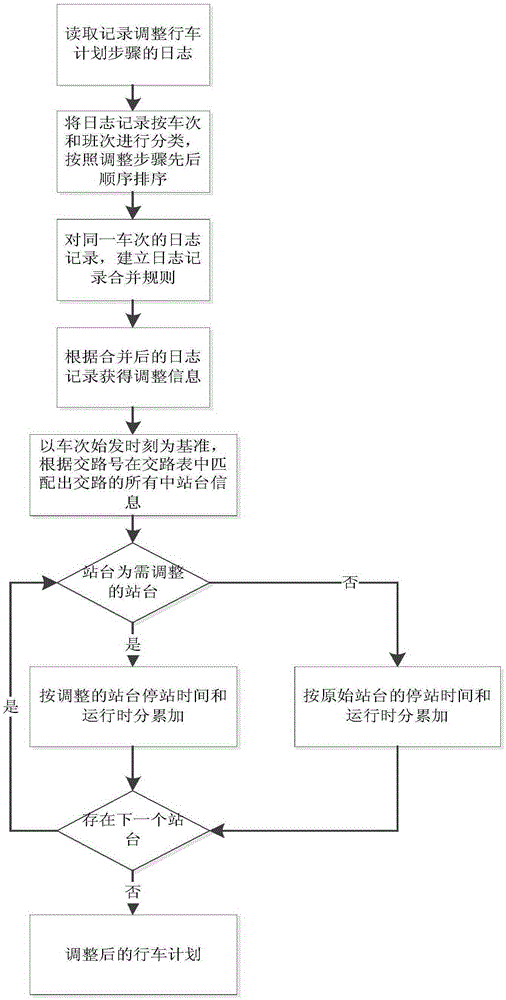 City railway transport vehicle scheduling management and running chart display method