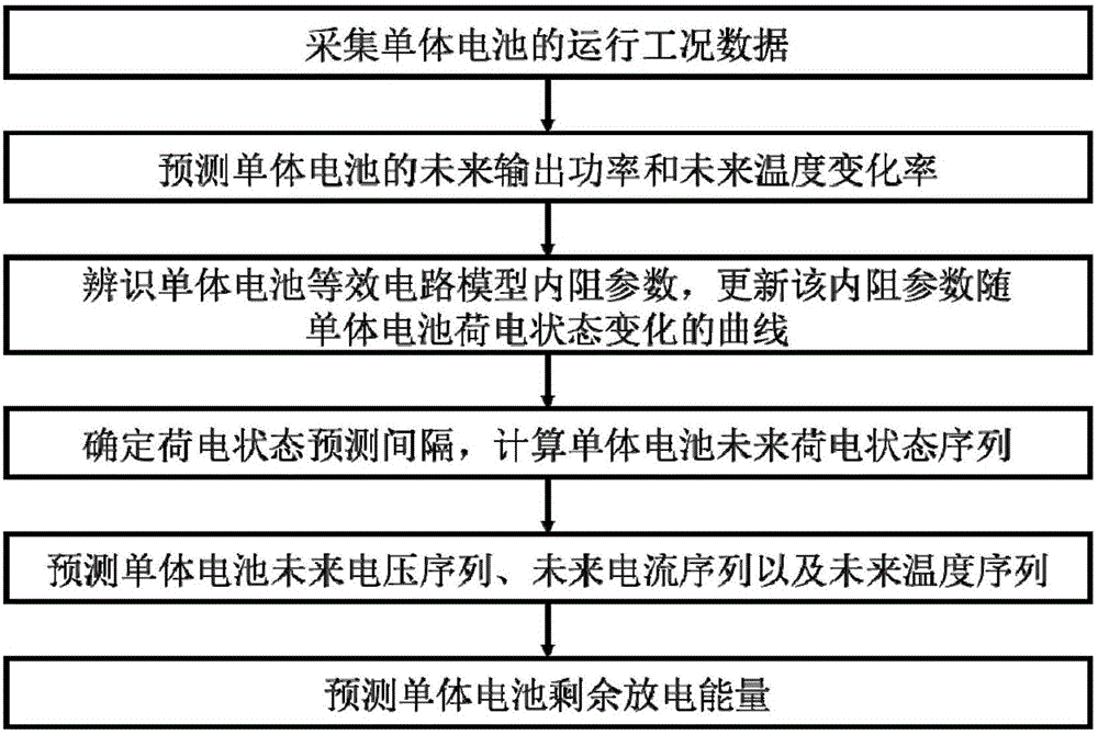 Prediction method for residual discharging energy of battery based on prediction of future operation condition