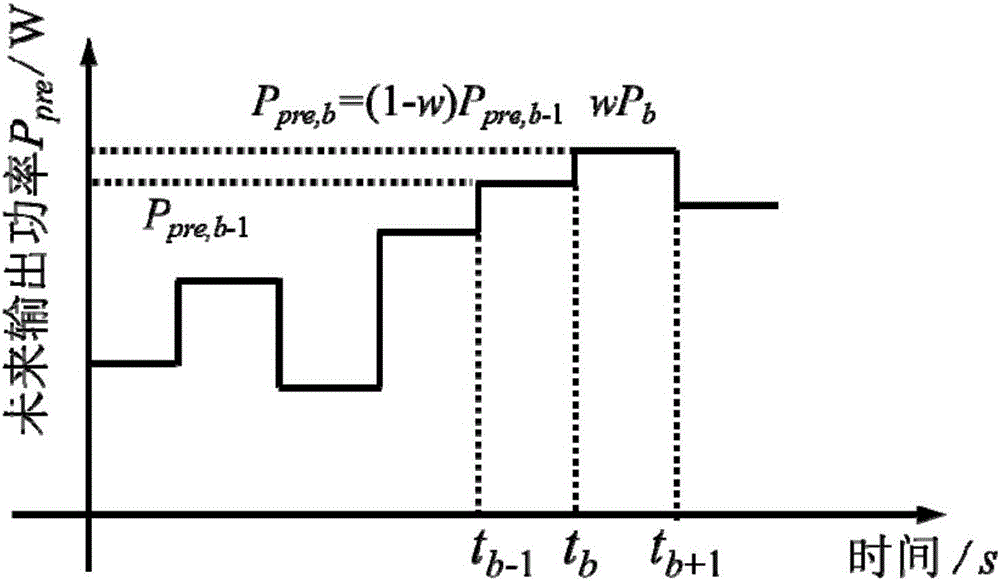 Prediction method for residual discharging energy of battery based on prediction of future operation condition